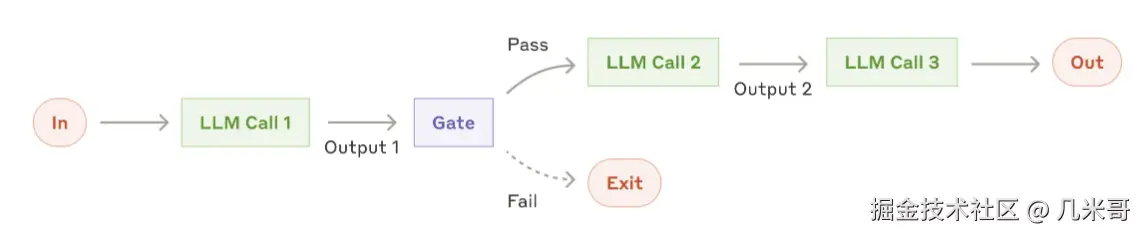 提示链工作流程图解 - AI代理系统的基础工作流程模式