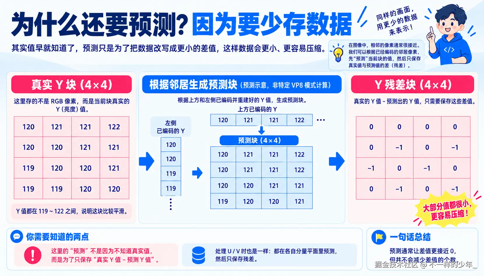 用亮度差值理解预测