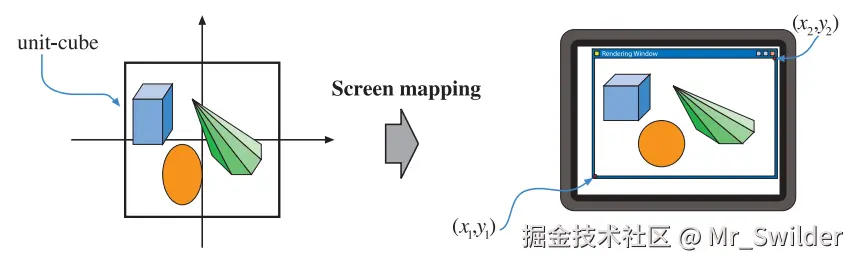 图2.7：投影变换之后的图元都位于标准立方体内部，屏幕映射负责找到图元在屏幕上的坐标位置。