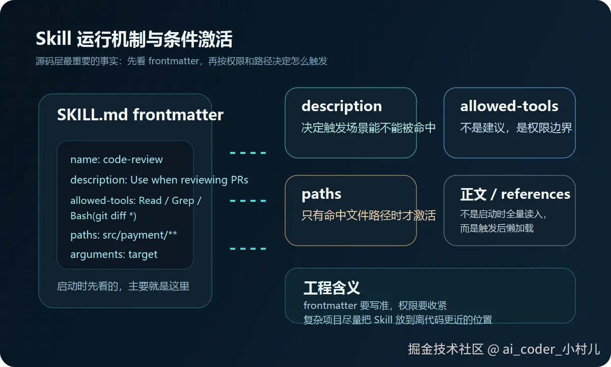 Skill 运行机制与条件激活