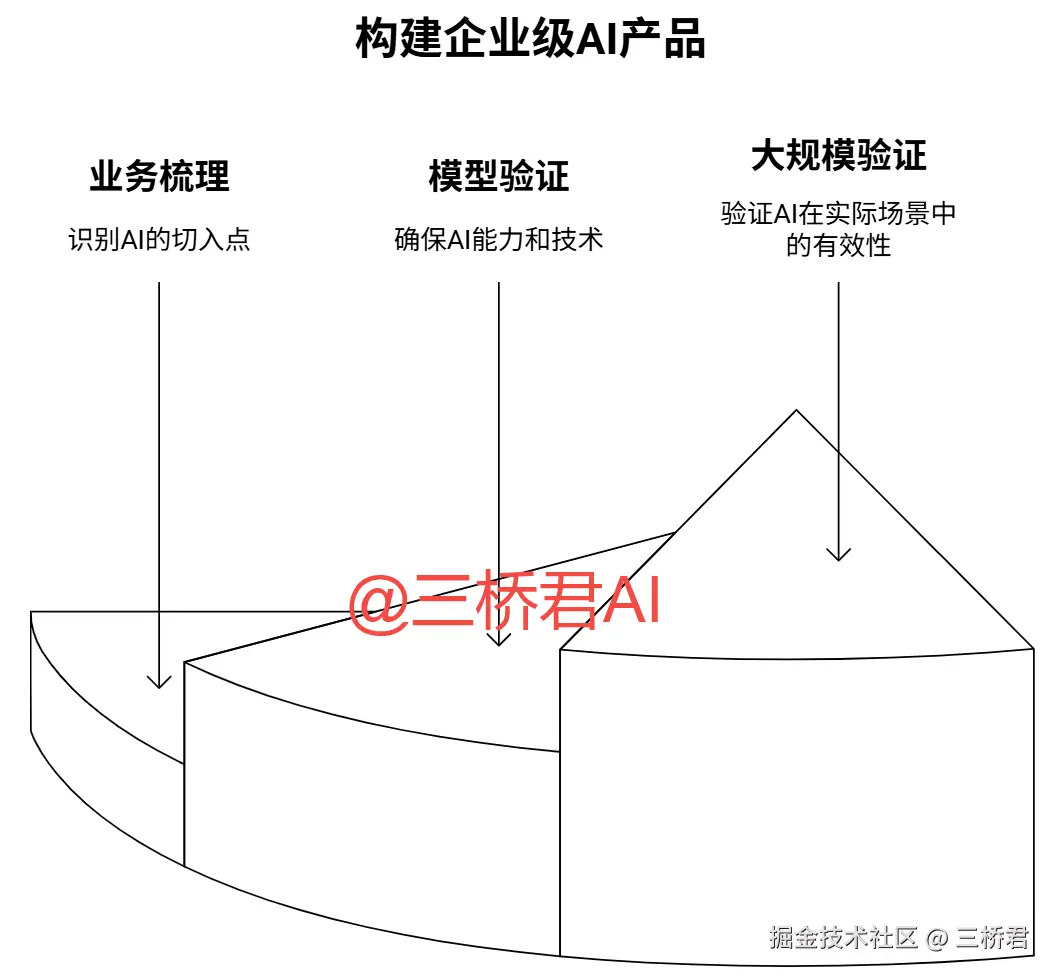 @三桥君AI_构建企业级AI产品.png