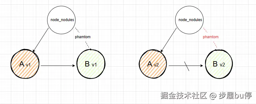 幽灵依赖版本问题.png