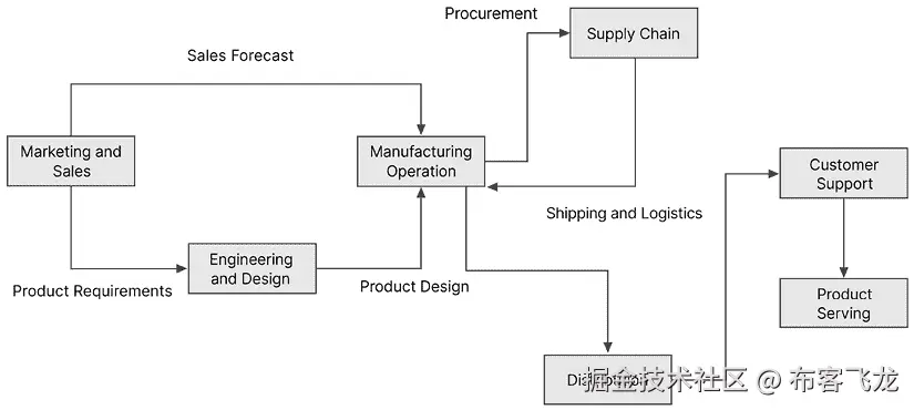 图 2.16 – 制造业务流程图
