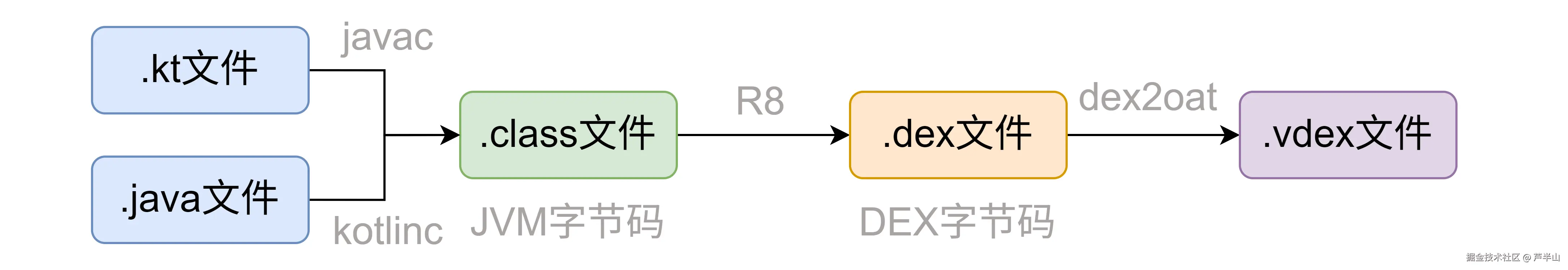 App编译安装流程
