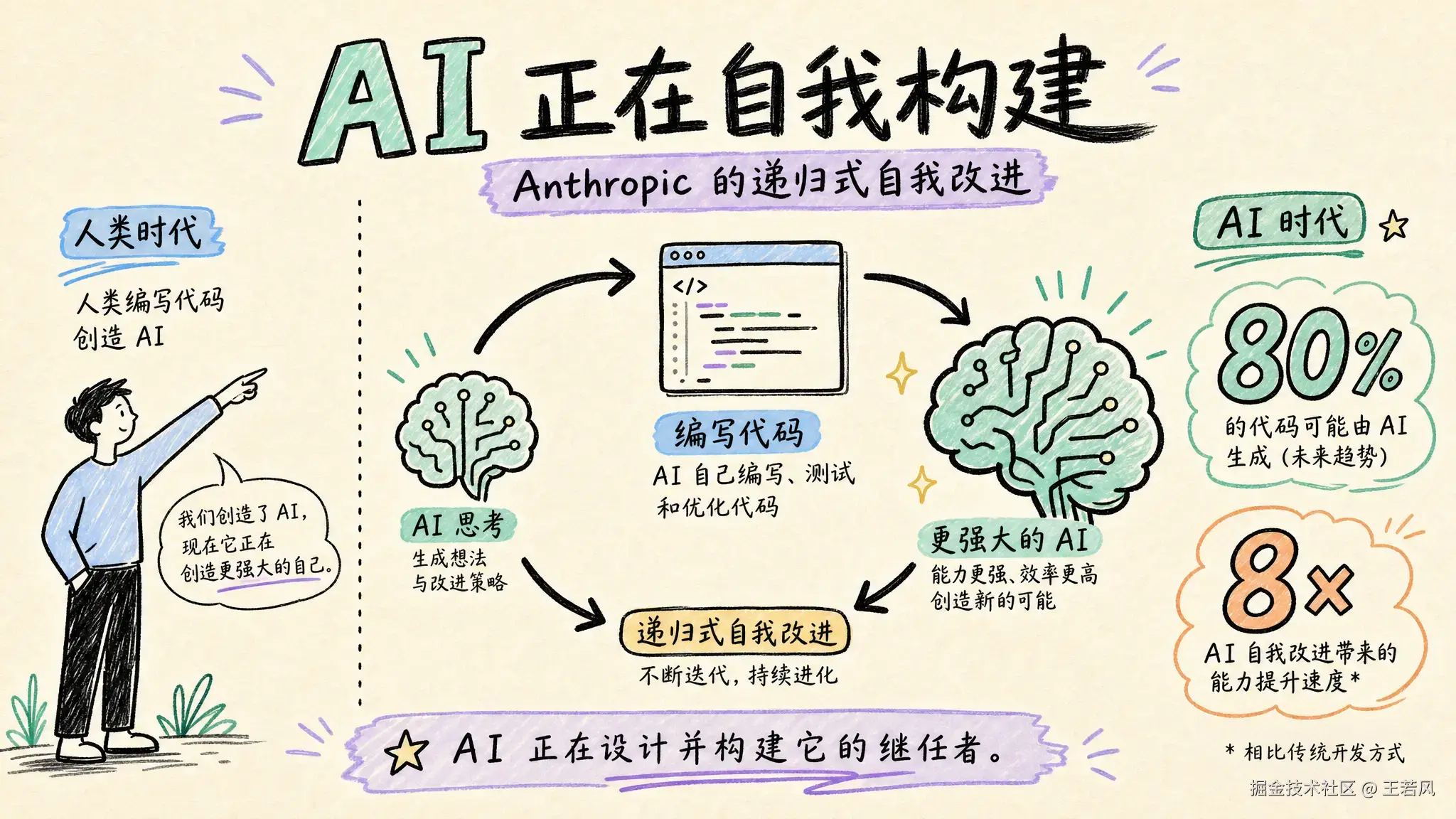 Anthropic 首次公开内部数据：80% 的代码已经由 AI 编写