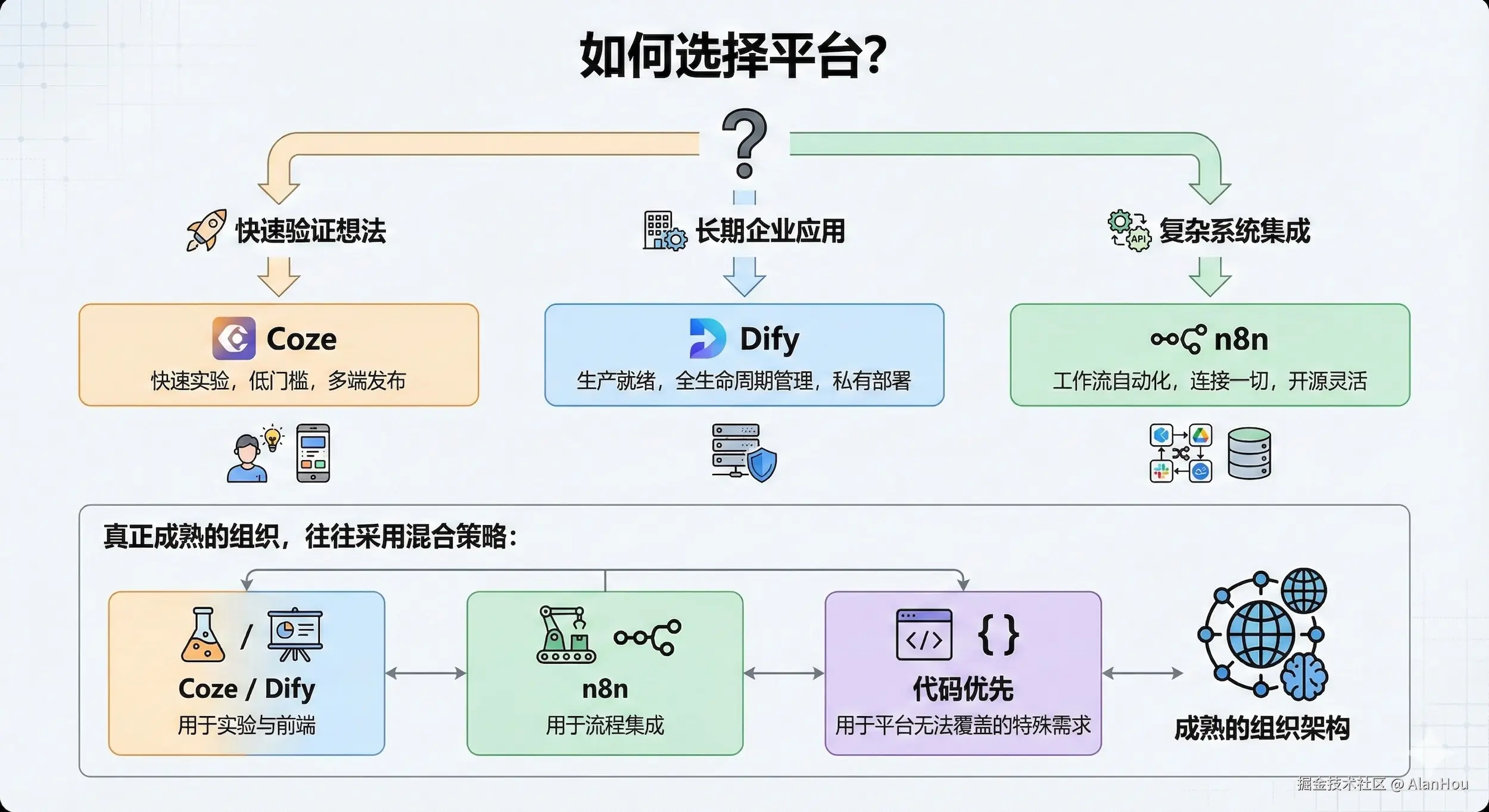 选择合适的平台
