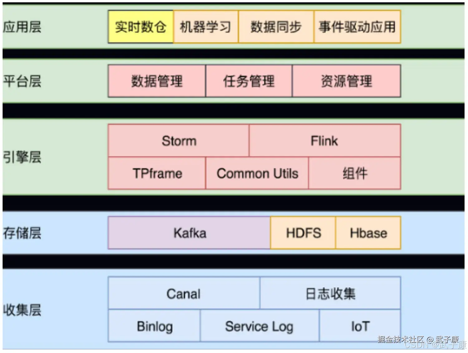 实时数仓架构图