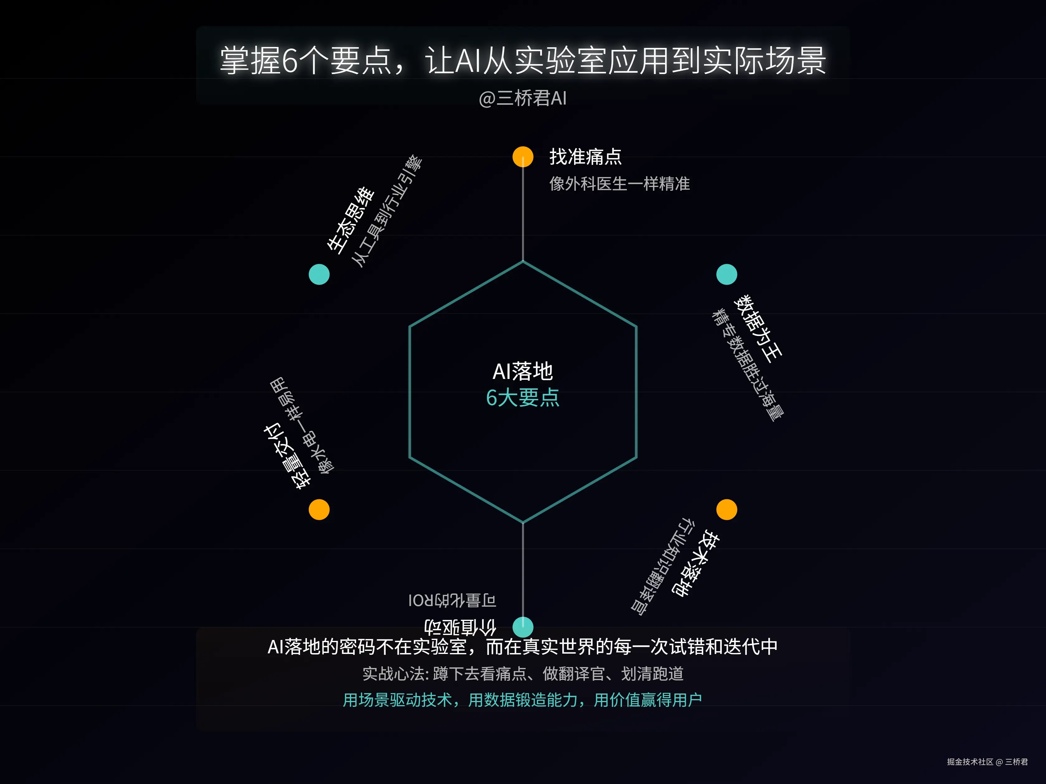 @三桥君_掌握6个要点，让AI从实验室应用到实际场景.png