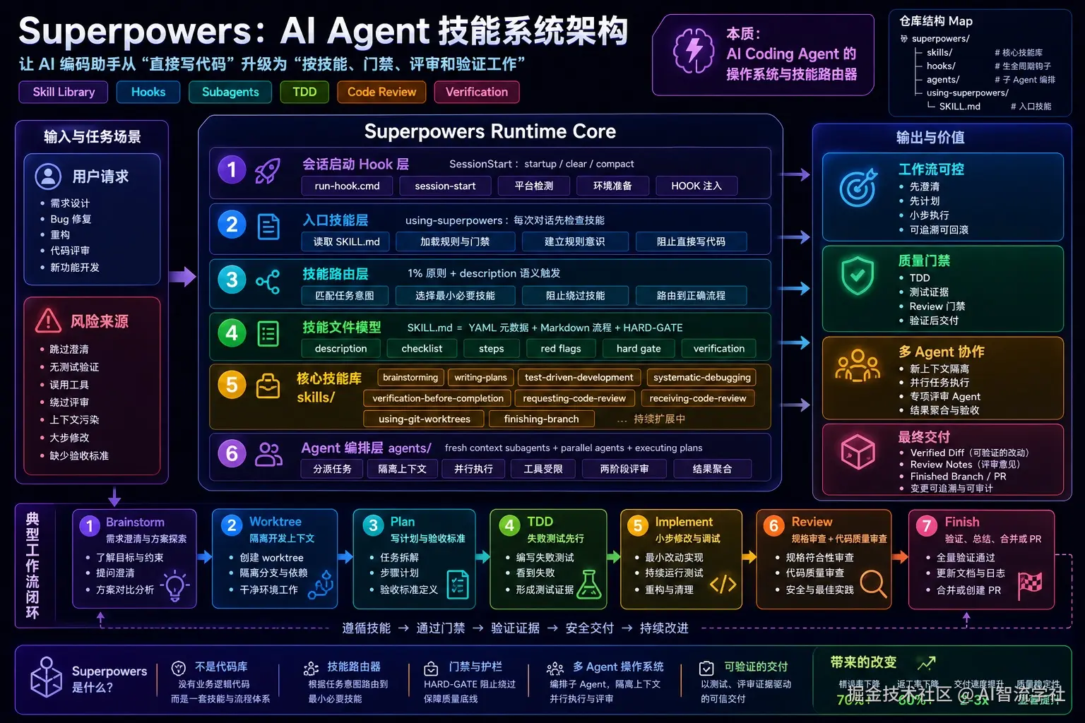Superpowers 架构大图