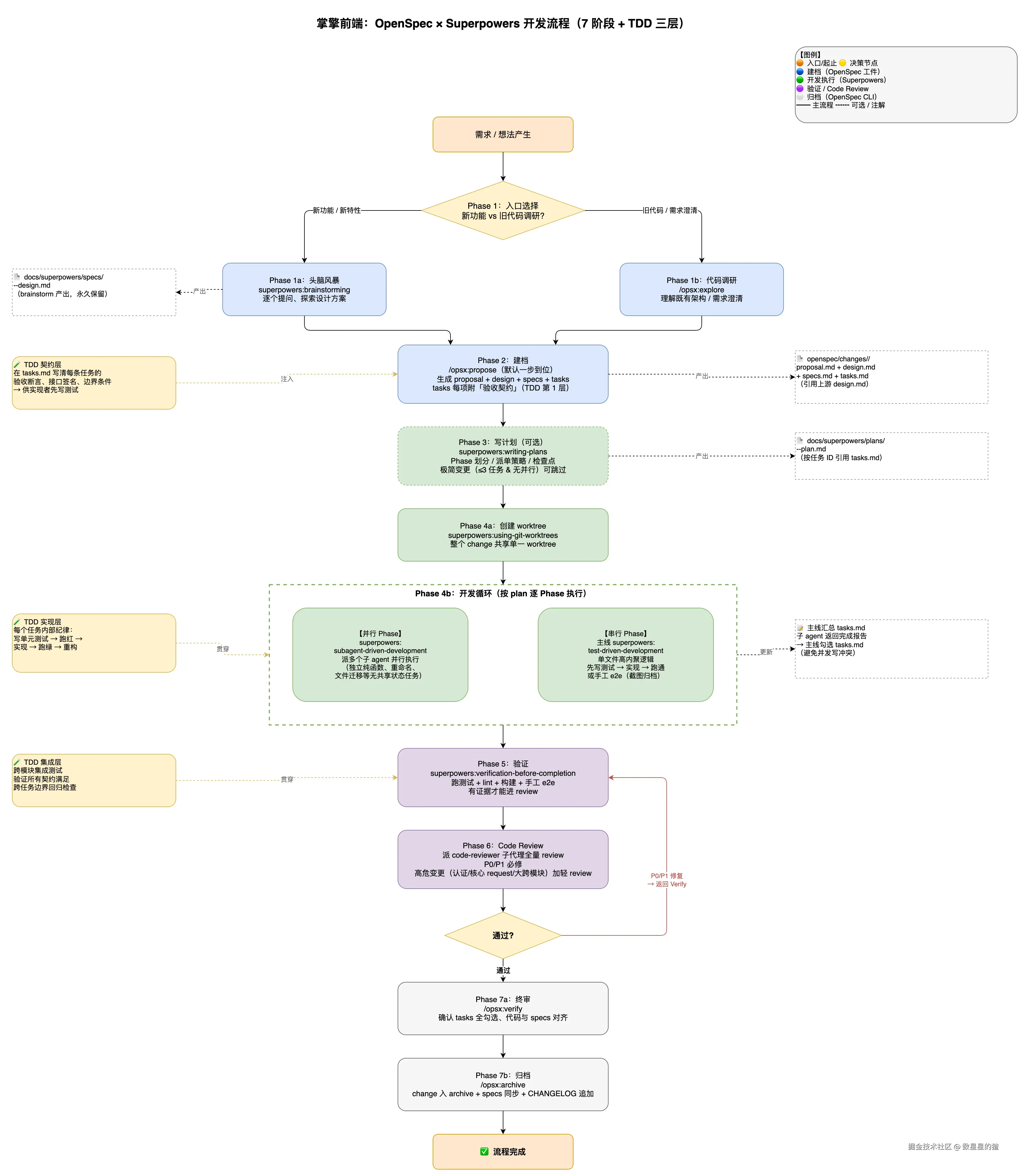 openspec-superpowers-workflow.png