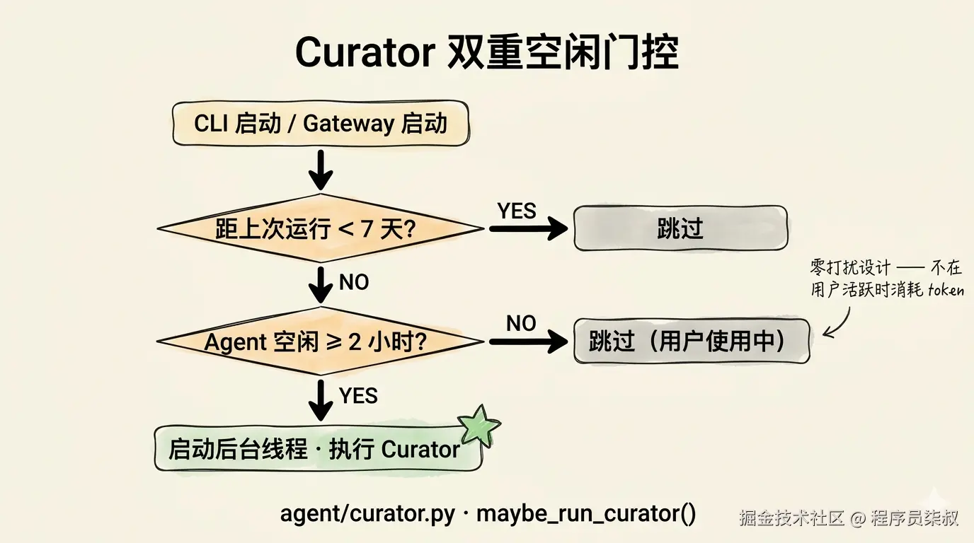Curator 双重空闲门控决策树