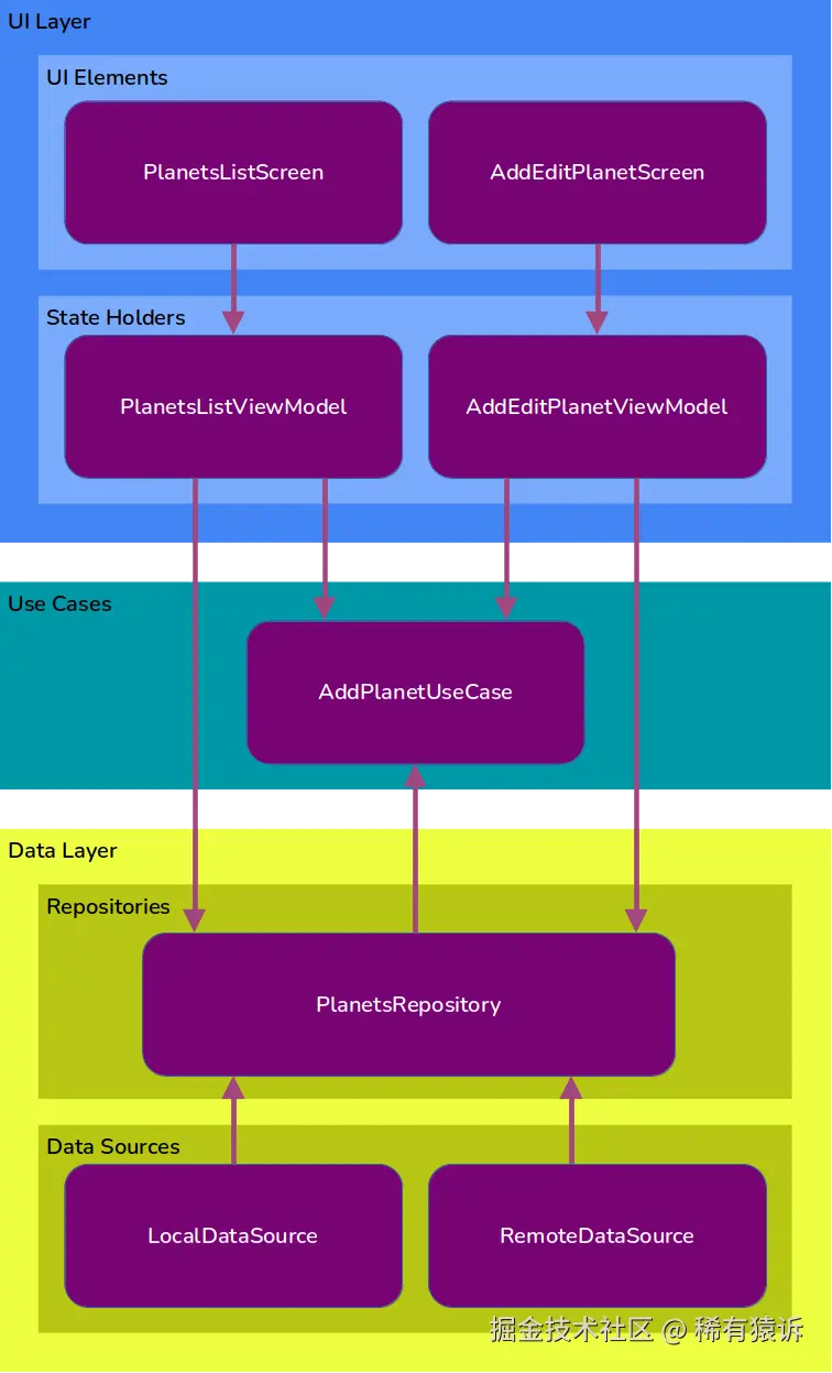 我们应用的架构图：显示 UI、领域和数据层的架构图