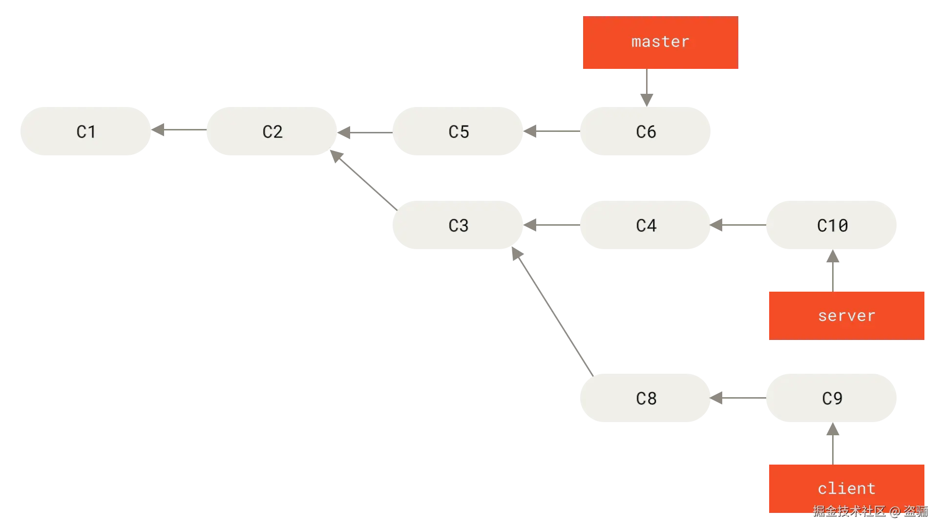 git_rebase_3_branch.png