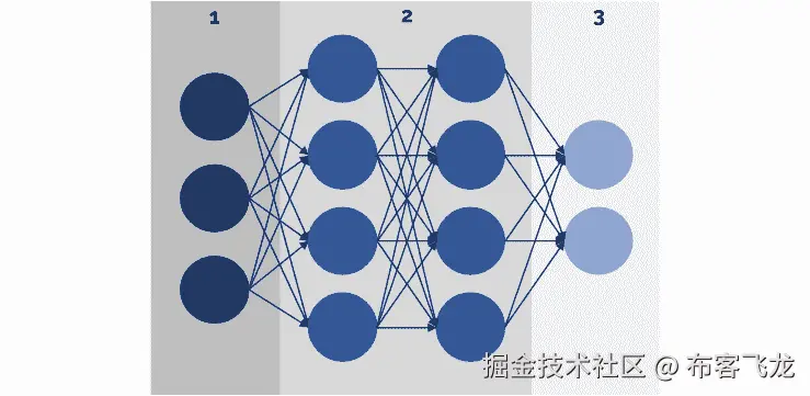 图 5.2：神经网络的基本结构