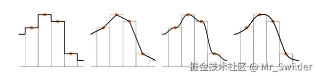图6.12：放大一维纹理的四种不同方式。其中橙色圆圈代表了纹素中心以及对应纹理值（高度）。从左到右分别是：邻近过滤、线性插值、在相邻纹素之间使用quintic曲线、三次插值。