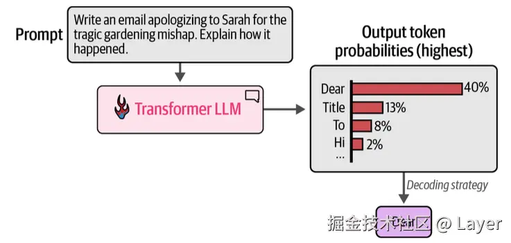 Hands-On Large Language Models  Figure 3-7. The tokens with the highest probability after the model’s forward pass. Our decoding strategy decides which of the tokens to output by sampling based on the probabilities.