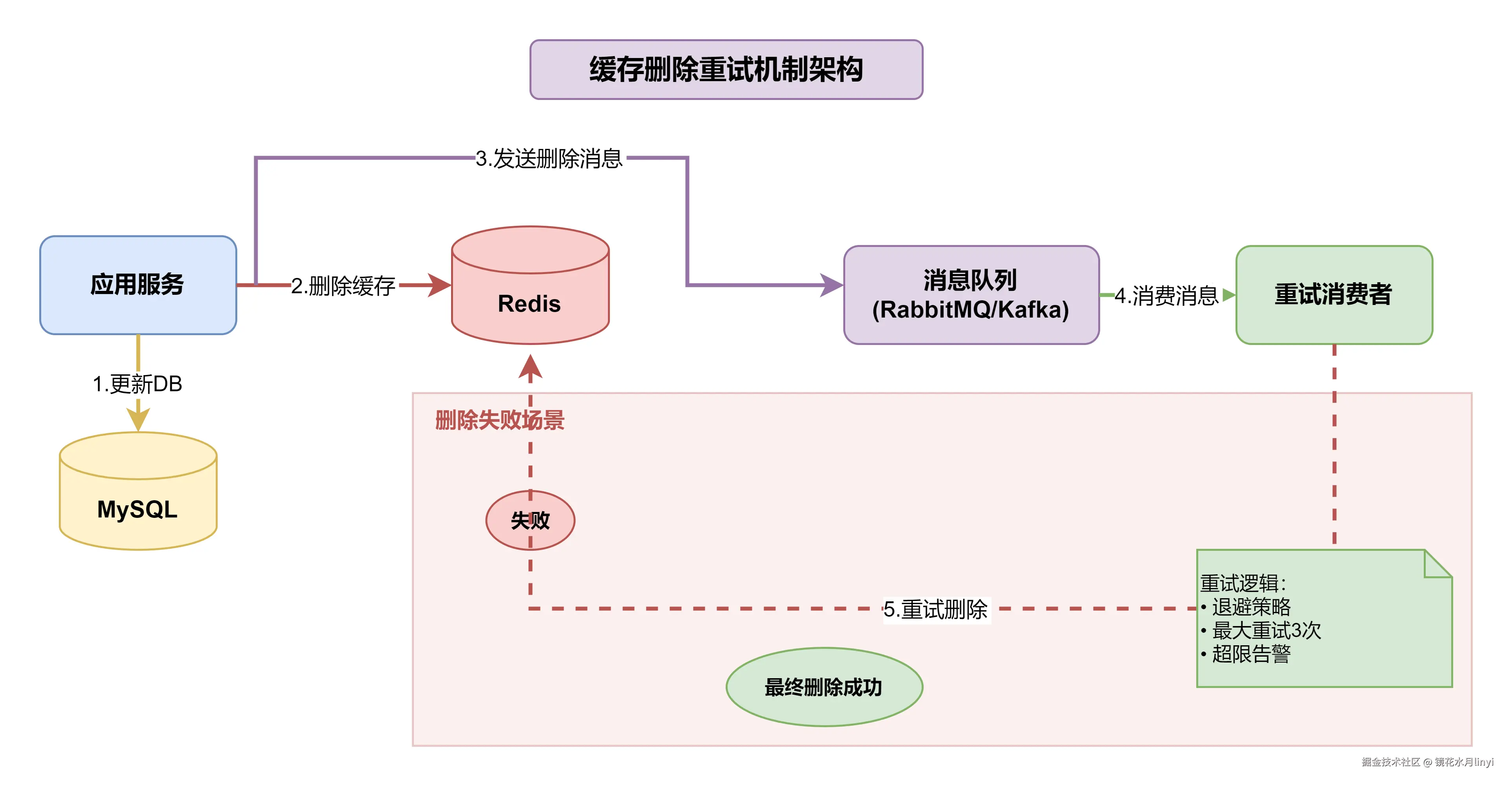 缓存删除重试机制.drawio.png