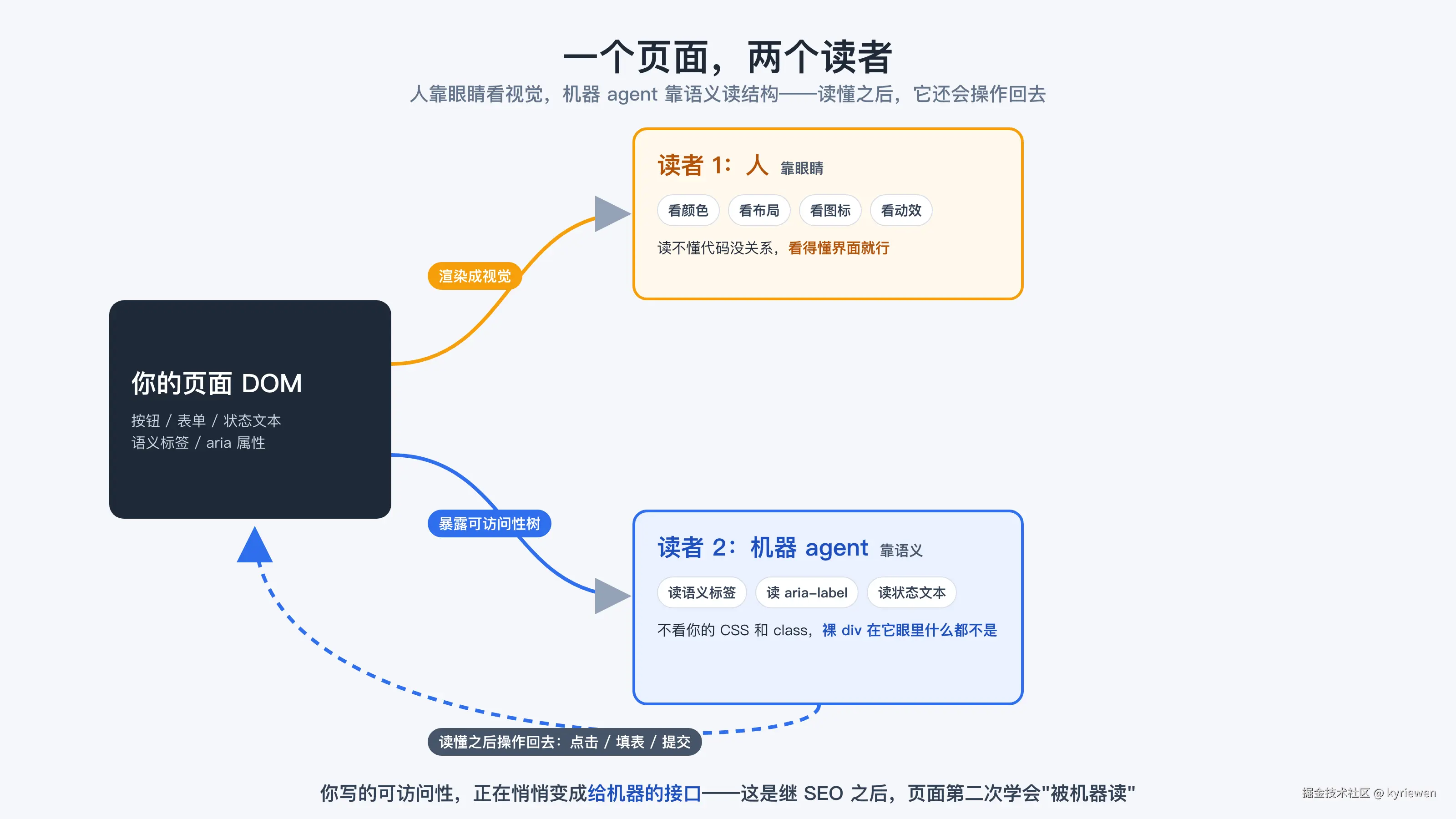 一个页面两个读者：人靠眼睛看视觉，机器 agent 靠语义读可访问性树，读懂后还会操作回去