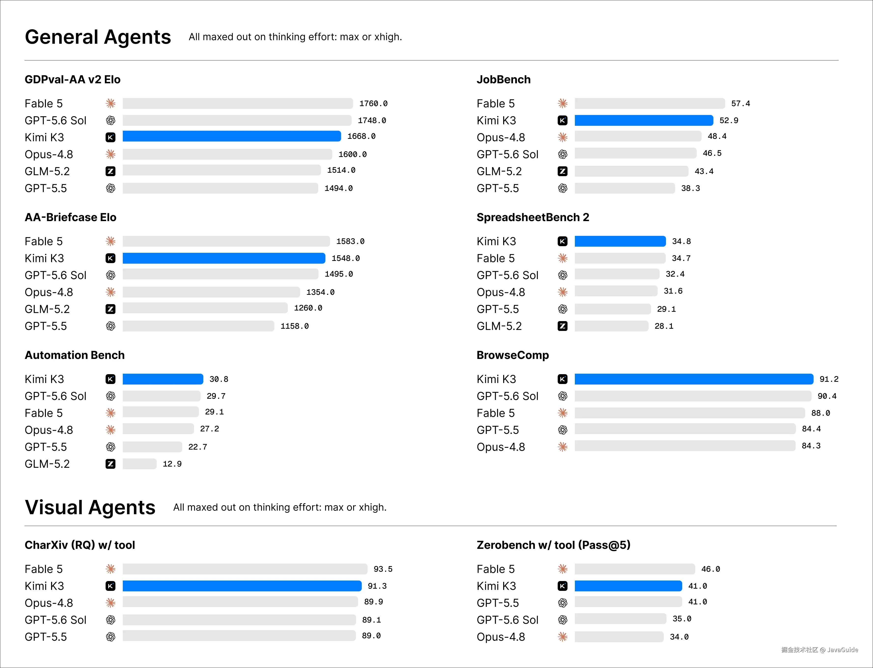 Kimi K3 General Agents 和 Visual Agents benchmark 对比