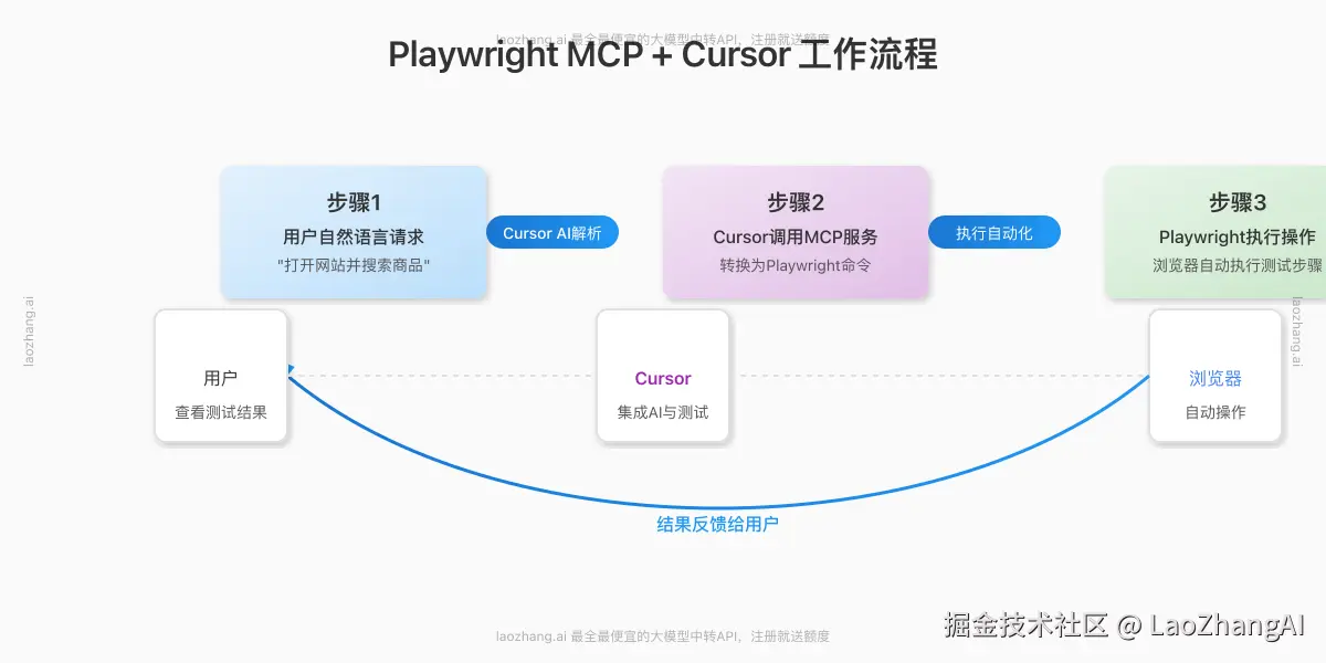 Playwright MCP与Cursor工作流程图