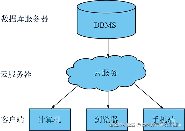 数字矿山系统演进与云计算煤矿安全监管系统2.png