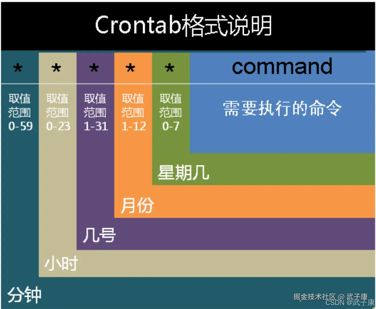 离线数仓 Airflow Crontab 格式说明