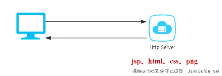 JavaGuide_Nginx_初步认识_http_server代理.png
