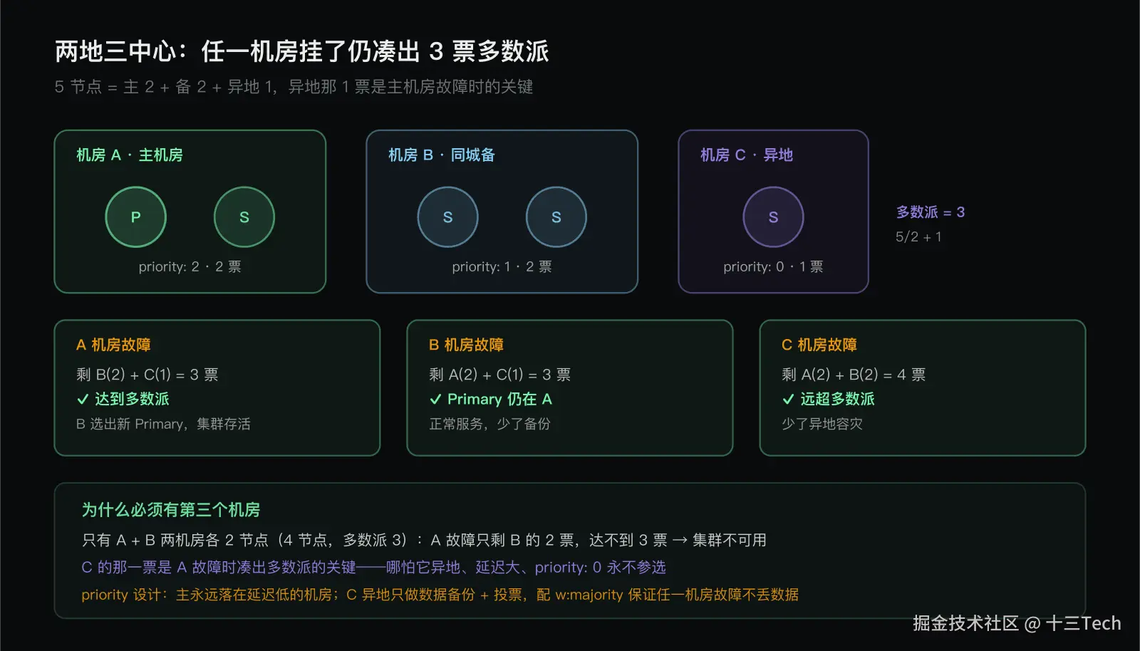 5 节点故障场景：任一机房挂了仍凑出多数派