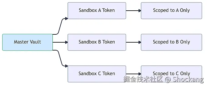 credential-scope-isolation