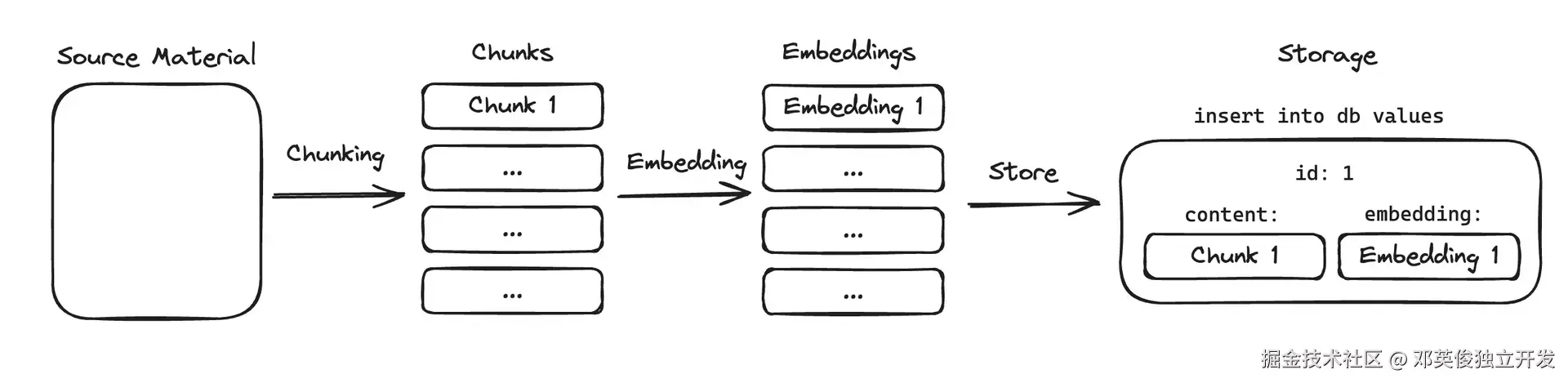 数据集分块与嵌入流程