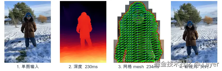 单图 → 深度 230ms → 分层 LDI 94ms + 遮挡补全 540 ms → 网格 234 ms → 新视角实时渲染，整条约 1.1 秒全在手机上跑完