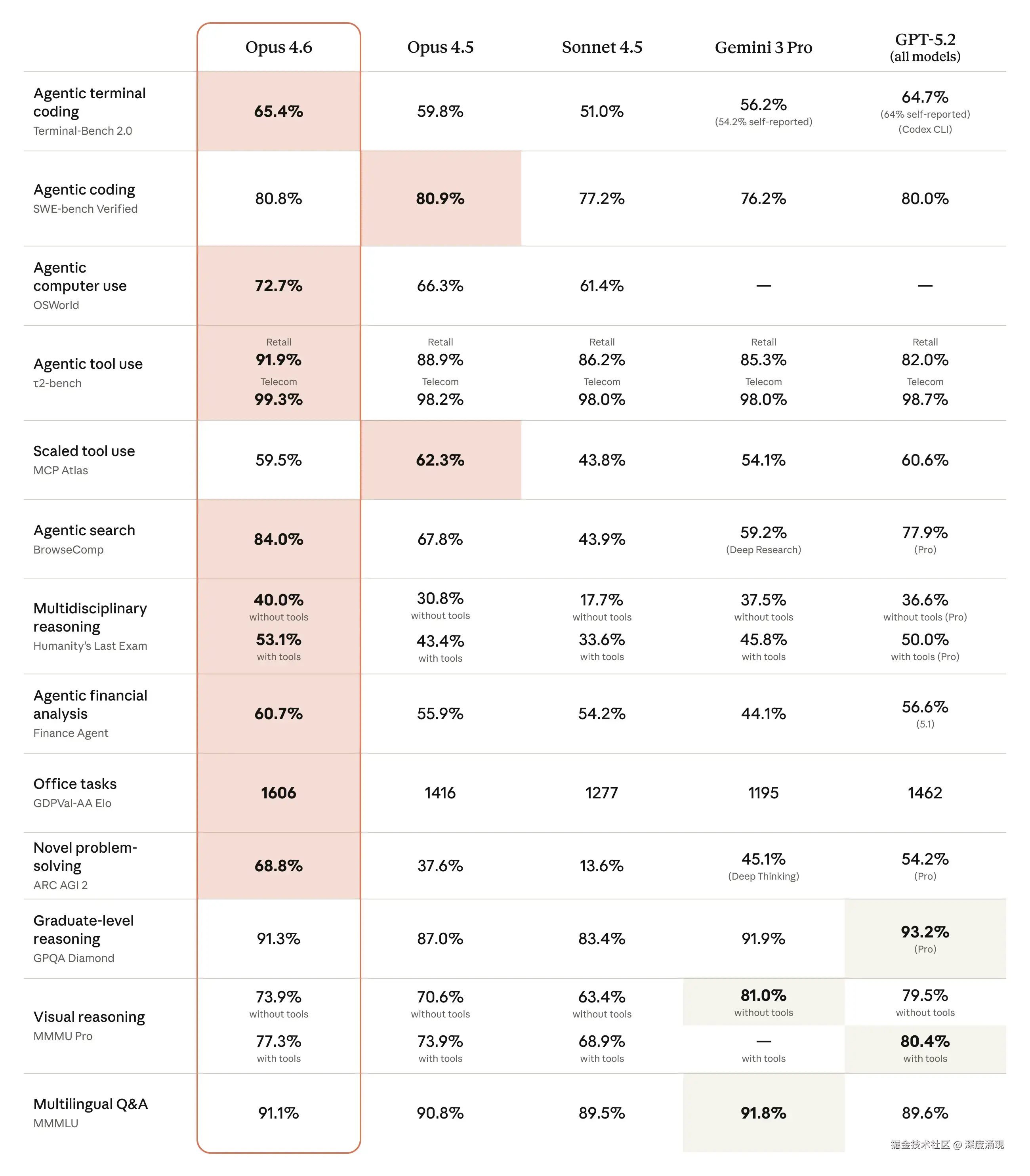 Benchmark table comparing Opus 4.6 to other models
