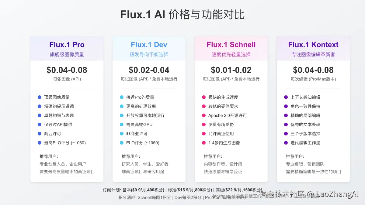 Flux.1 AI价格与功能对比