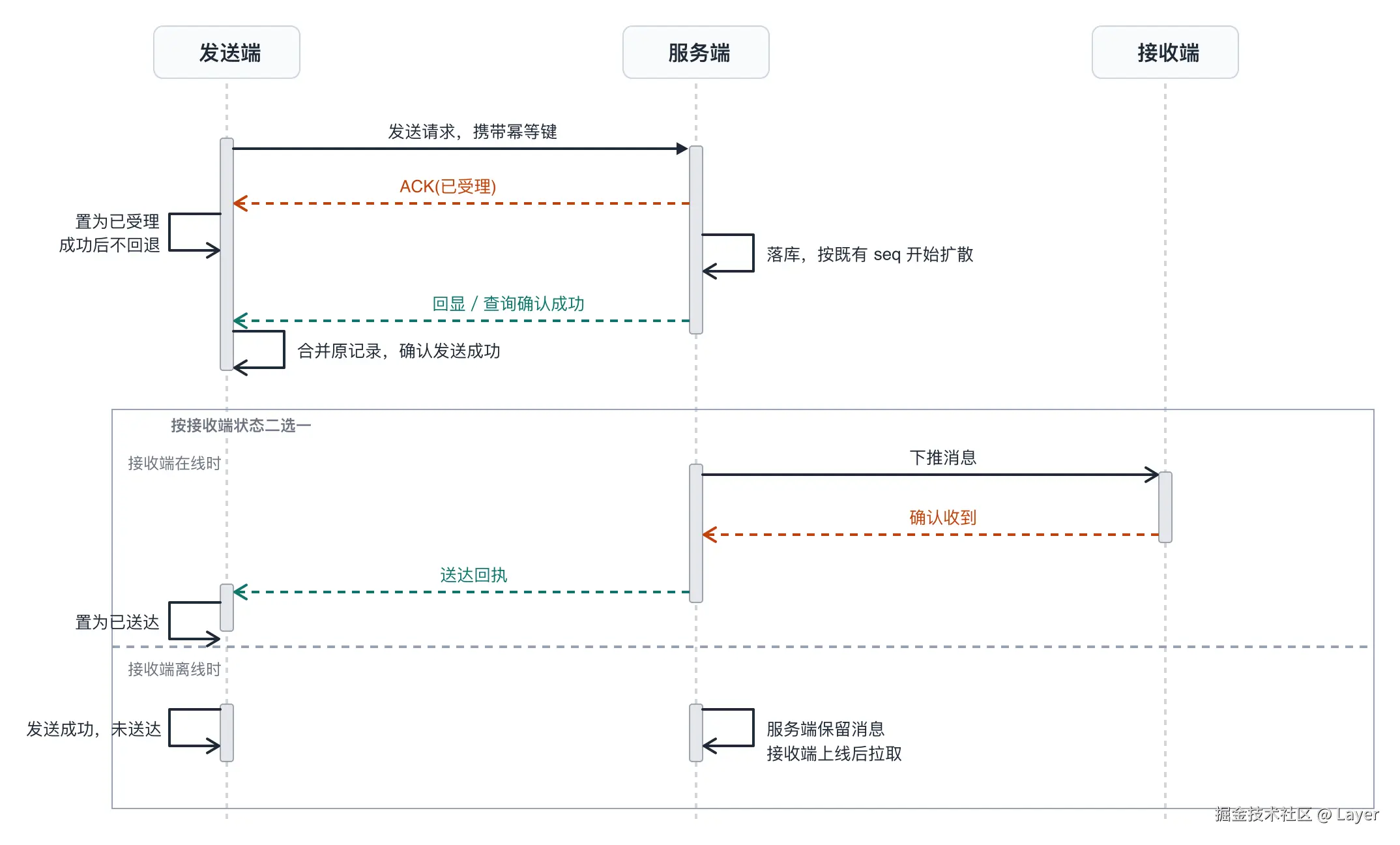 发送状态、确认与回执