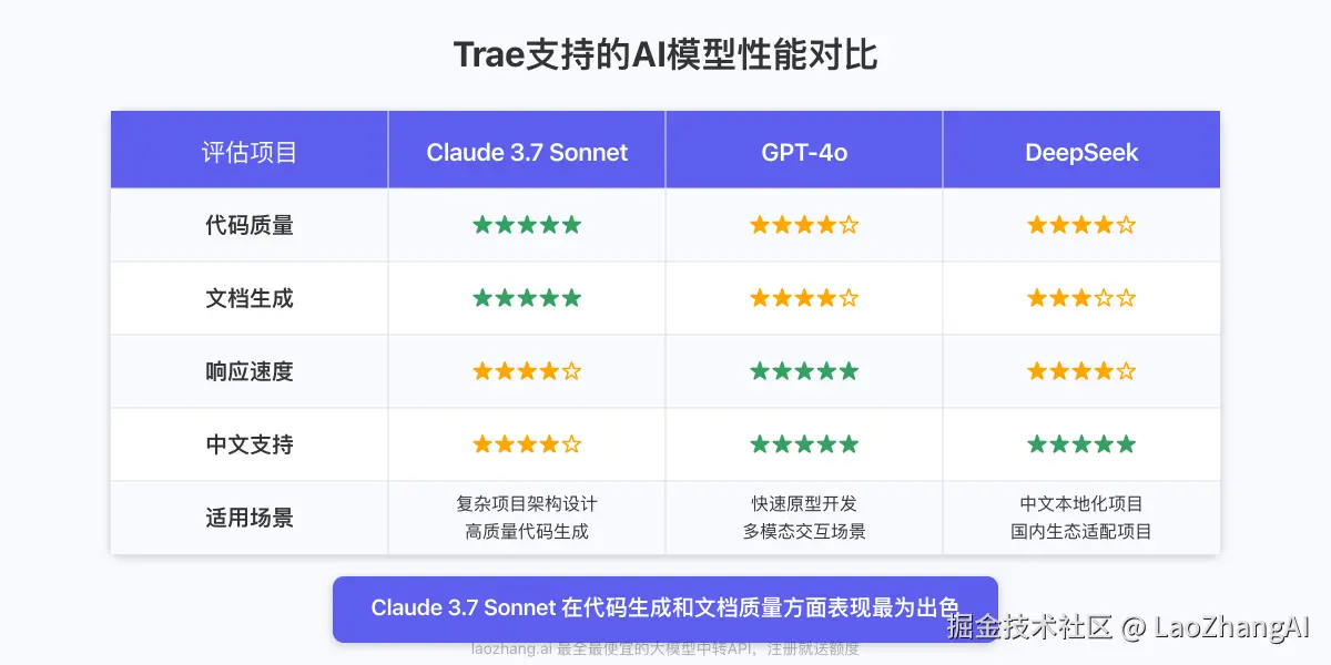 Trae支持的AI模型性能对比图