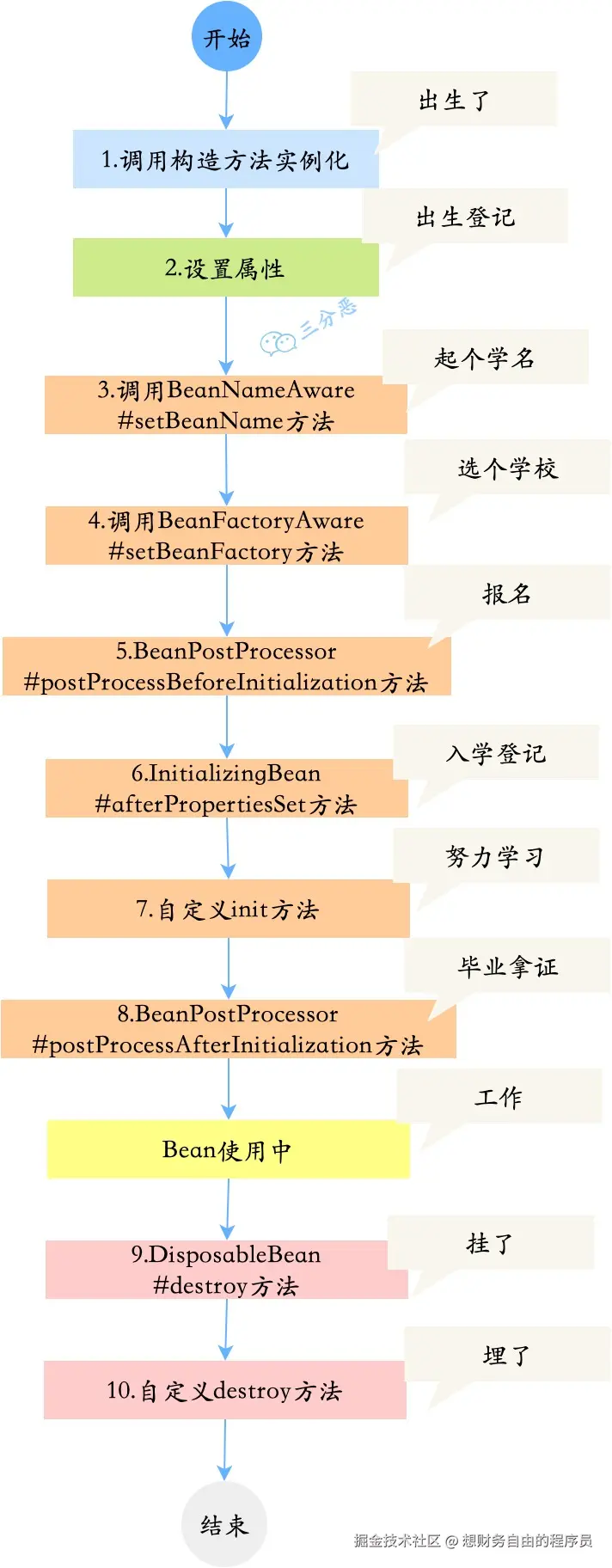 PersonBean的一生