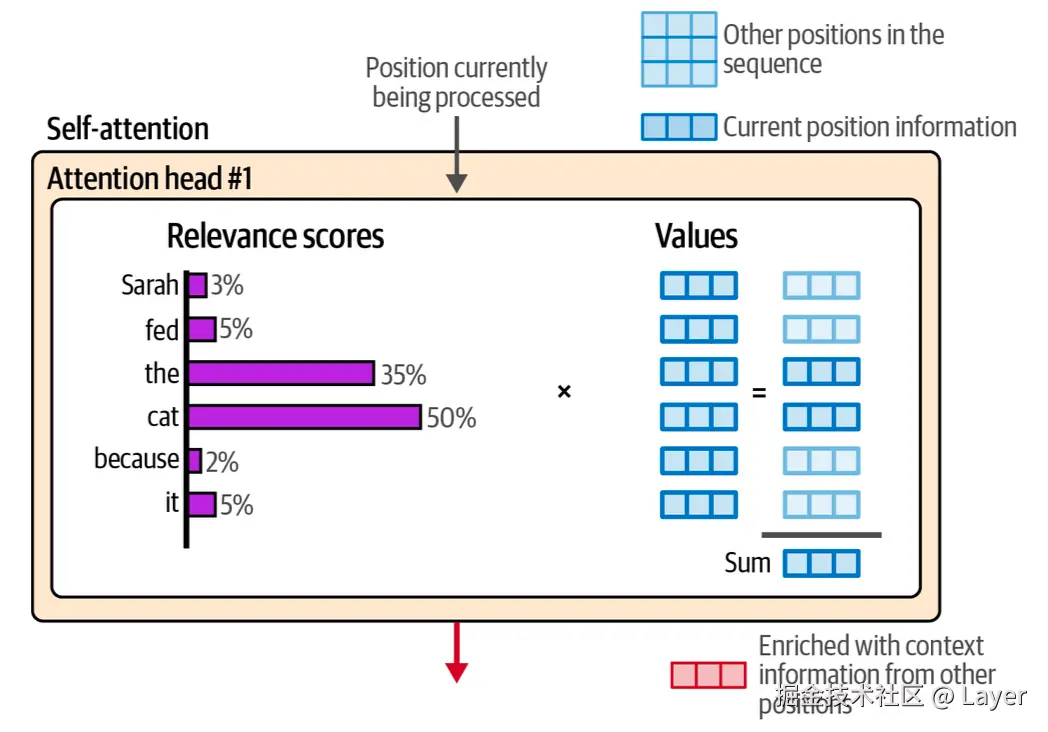 Hands-On Large Language Models Figure 3-21. Attention combines the relevant information of previous positions by multiplying their relevance scores by their respective value vectors.