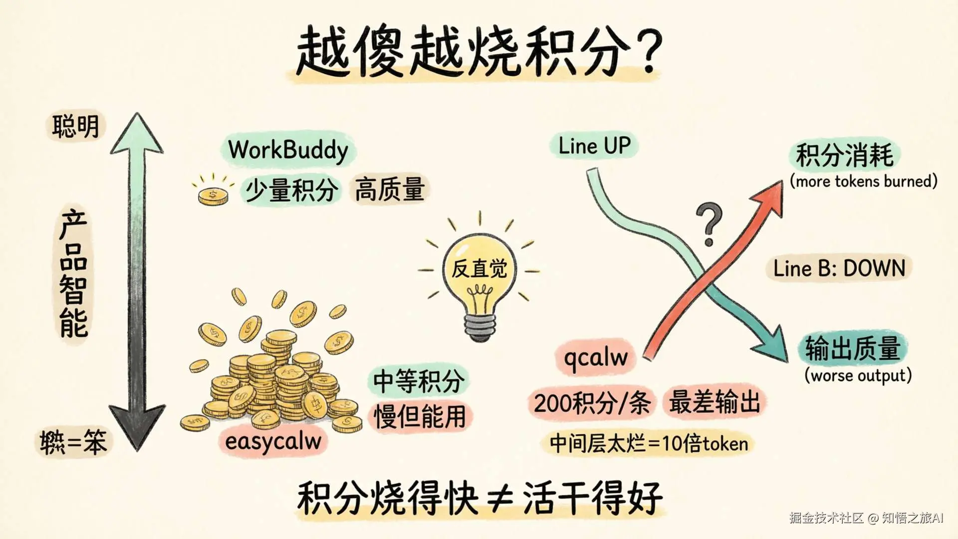 积分消耗vs产品智能反直觉关系