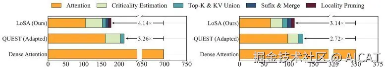 Latency breakdown comparison on prefix attention