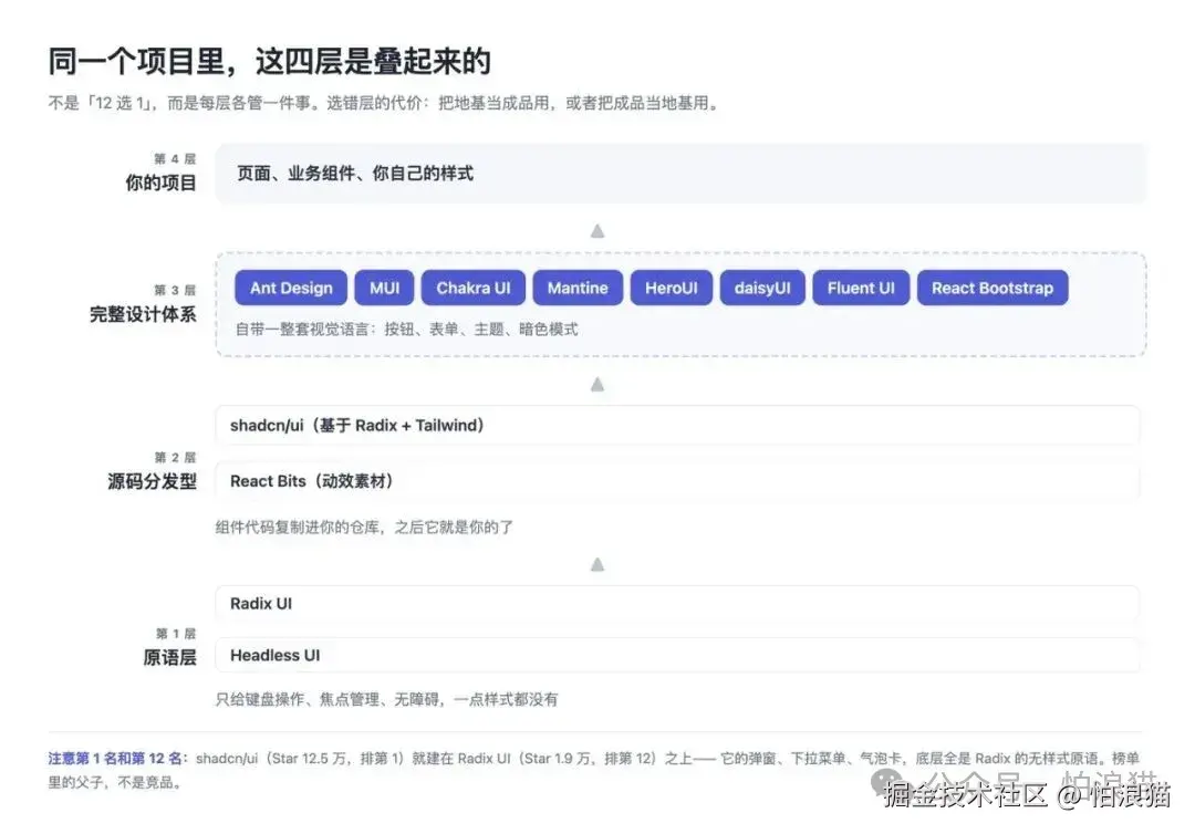 四个层次