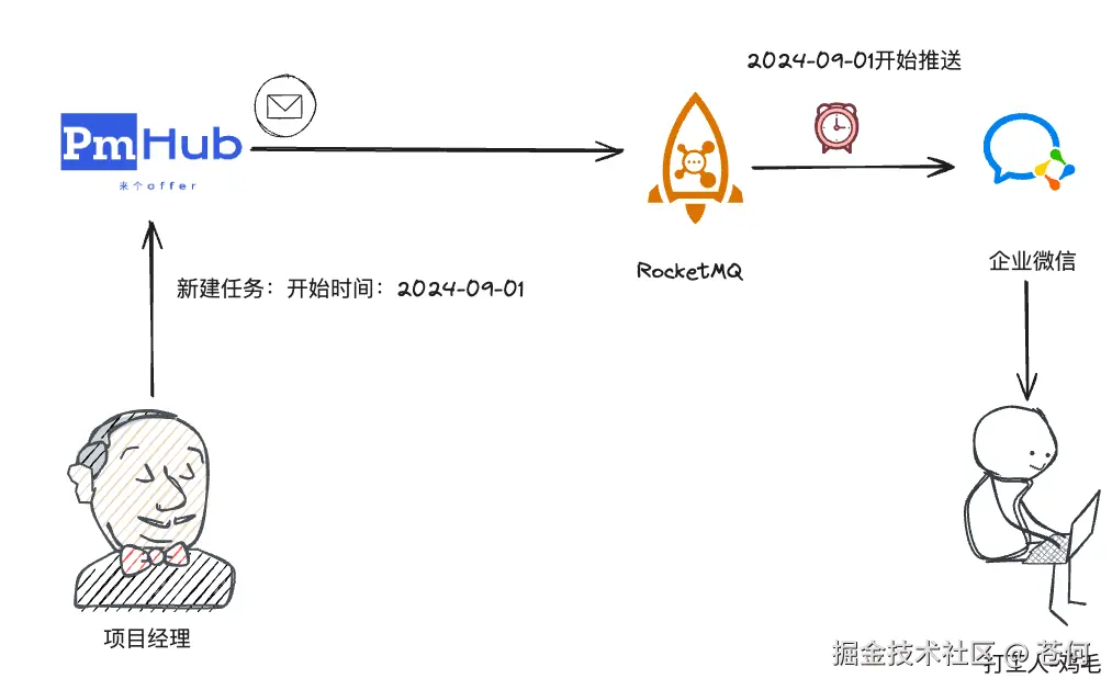 PmHub定时任务下发场景