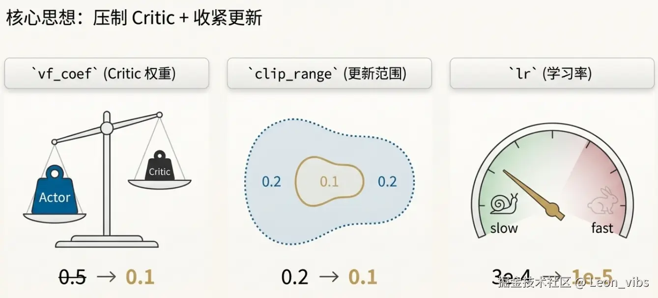 Golden Config 表格