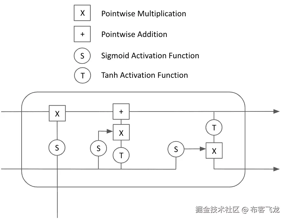 图 5.6 – LSTM 细胞的内部工作原理