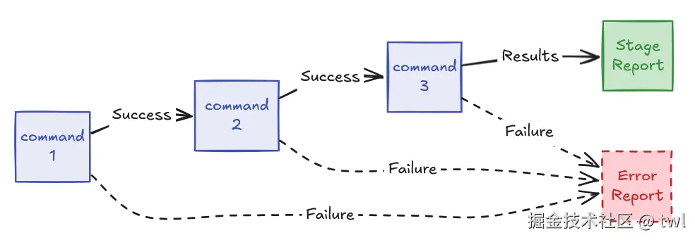 Claude Skill Command Chain Execution