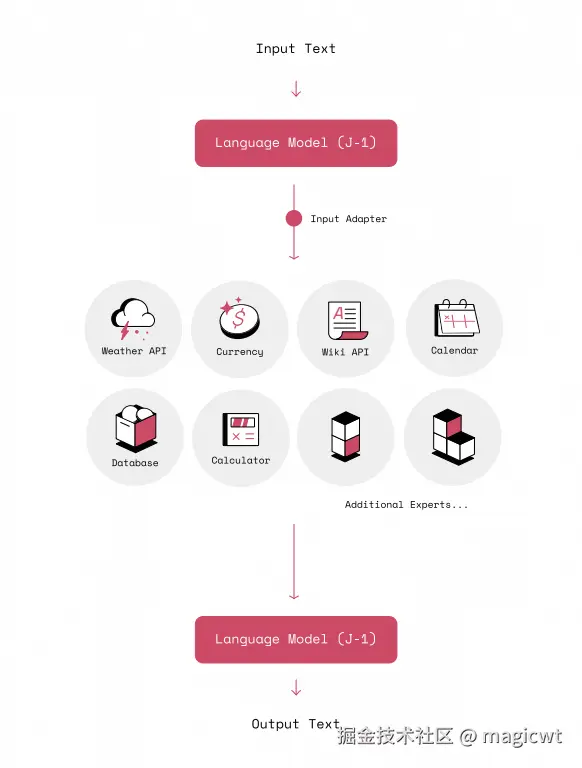 图25 MRKL系统架构