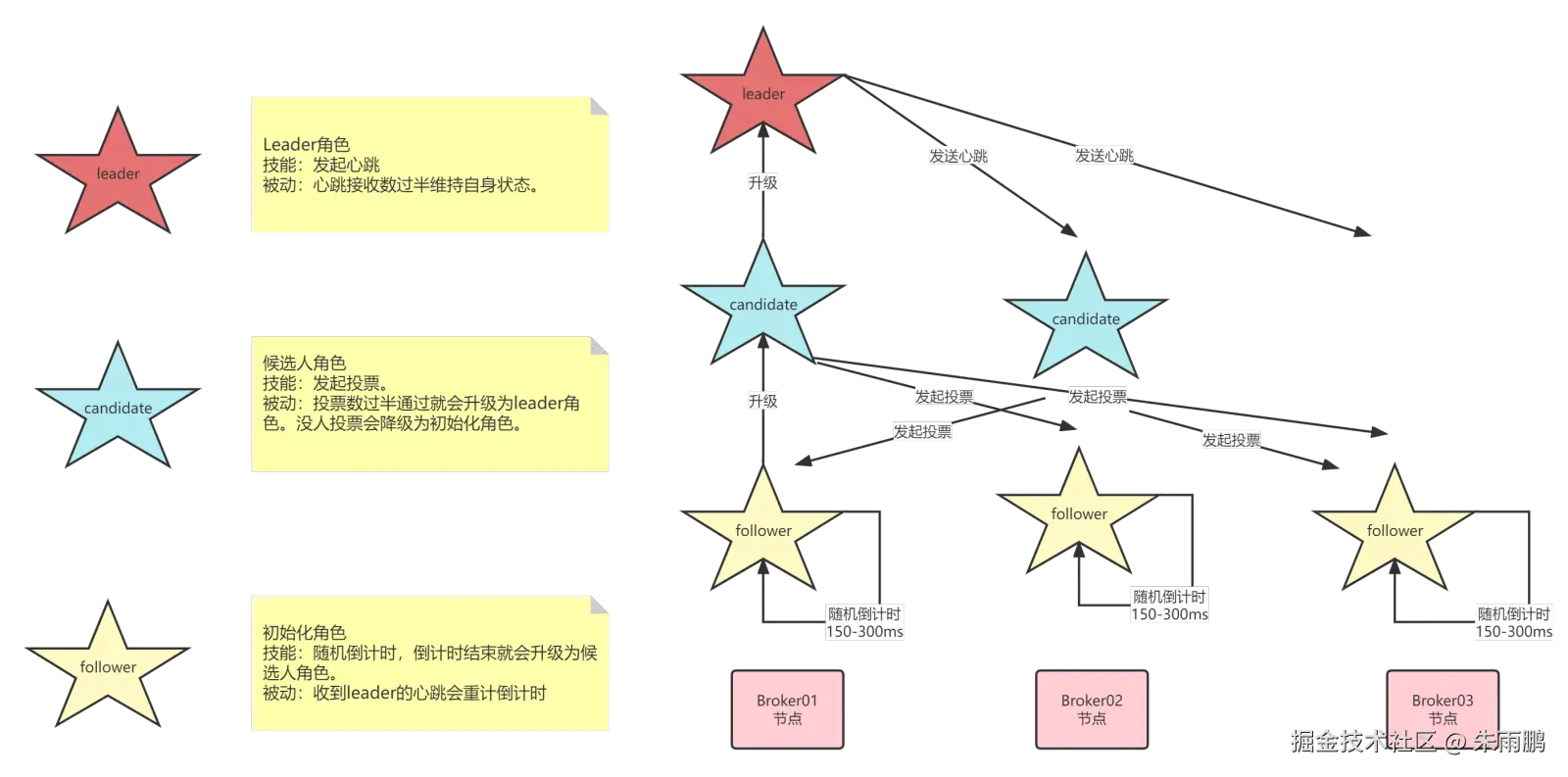 Broker01 和 Broker02 同时成为 Candidate 发起投票，Broker03 投给 Broker01，Broker01 过半胜选