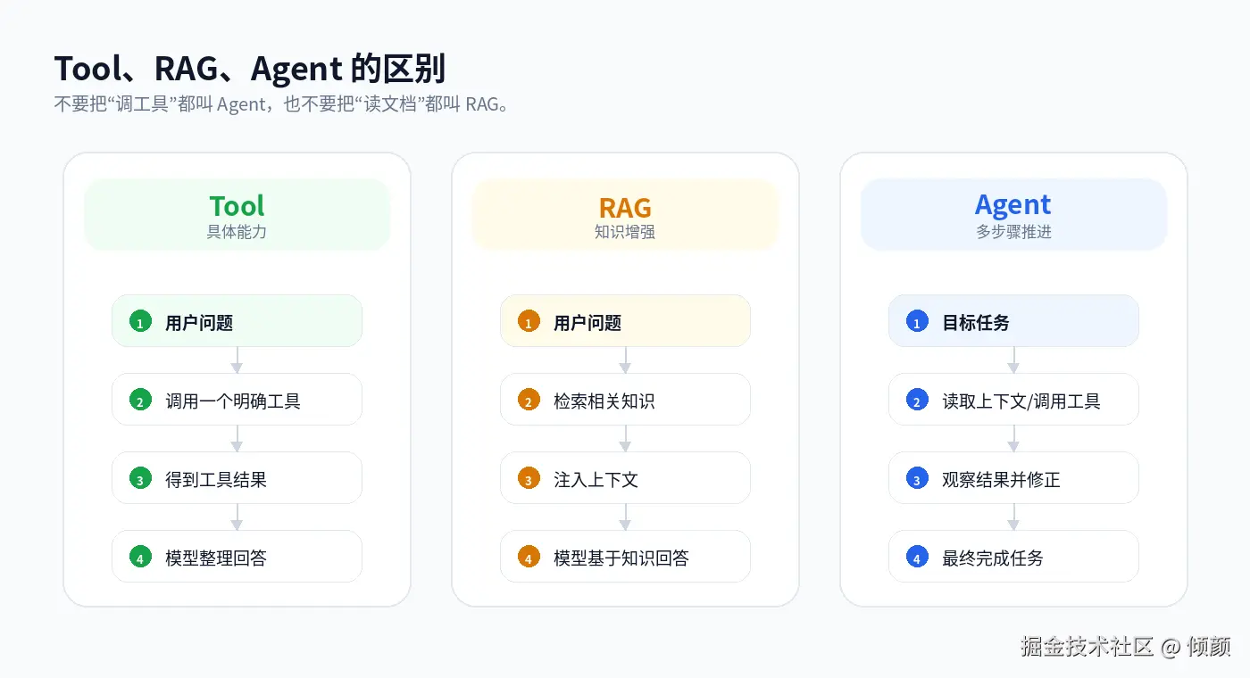 Tool  RAG  Agent 对比图.png