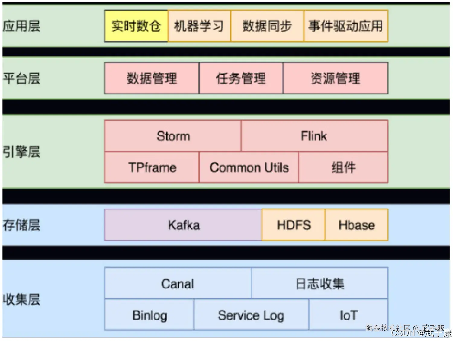 数据仓库架构对比