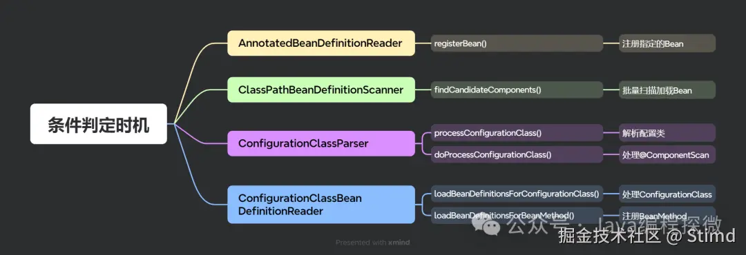 9.2 条件判定时机.png