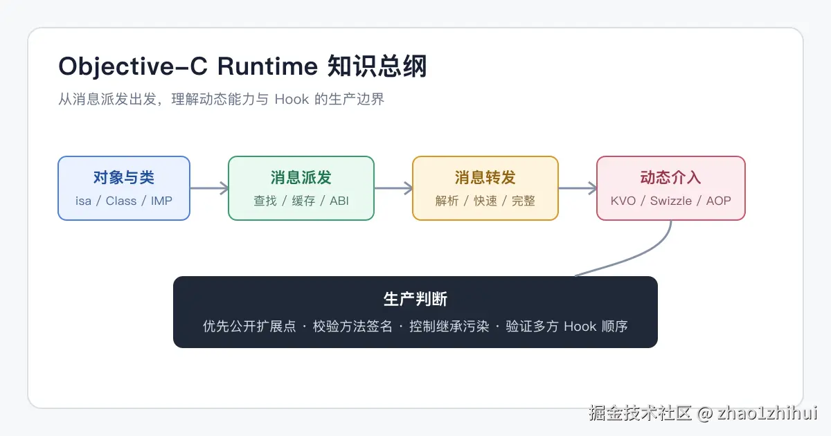 Objective-C Runtime 知识总纲